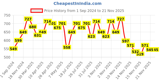 myntra.com StyleCast Flutter Sleeve Bodycon Midi Dress stylecast Price History Graph from 1 Sep 2024 to 21 Nov 2025
