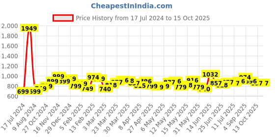 myntra.com StyleCast Flutter Sleeve Georgette Crop Top stylecast Price History Graph from 17 Jul 2024 to 15 Oct 2025