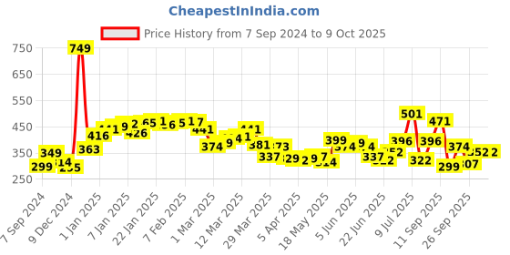 myntra.com StyleCast Flutter Sleeve Top stylecast Price History Graph from 7 Sep 2024 to 8 Oct 2025