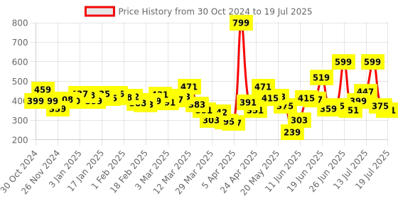 myntra.com StyleCast Flutter Sleeve Top stylecast Price History Graph from 30 Oct 2024 to 17 Jul 2025