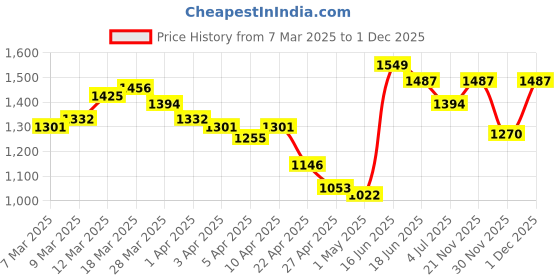 myntra.com StyleCast Flutter Sleeves Fit & Flare Cotton Wrap Dress stylecast Price History Graph from 7 Mar 2025 to 1 Dec 2025
