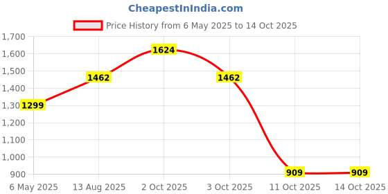 myntra.com StyleCast Formal Midi Dress stylecast Price History Graph from 6 May 2025 to 13 Oct 2025