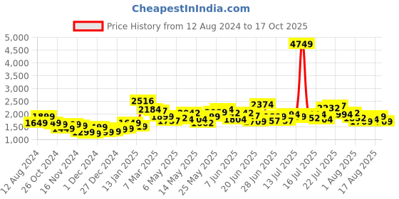 myntra.com StyleCast Fuchsia Abstract Printed Tie Up A-Line Midi Dress stylecast Price History Graph from 12 Aug 2024 to 17 Oct 2025