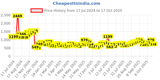 myntra.com StyleCast Fuchsia Bodycon Wrap Dress stylecast Price History Graph from 17 Jul 2024 to 17 Oct 2025