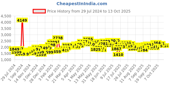 myntra.com StyleCast Fuchsia Notched Lapel Double Breasted Blazers stylecast Price History Graph from 29 Jul 2024 to 13 Oct 2025