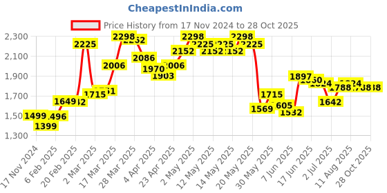 myntra.com StyleCast Fuchsia Oversized Pullover Sweatshirt stylecast Price History Graph from 17 Nov 2024 to 27 Oct 2025