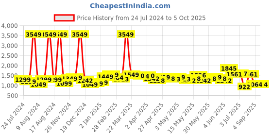 myntra.com StyleCast Fuchsia Printed Top and Skirt stylecast Price History Graph from 24 Jul 2024 to 5 Oct 2025