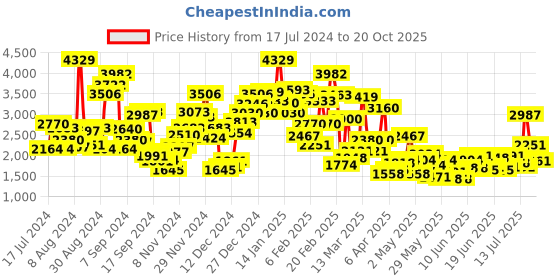 myntra.com StyleCast Fuchsia Round Neck Cap Sleeves Gathered Balloon Dress stylecast Price History Graph from 17 Jul 2024 to 19 Oct 2025