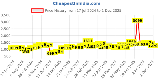 myntra.com StyleCast Fuchsia Round Neck Cut-Outs Bodycon Maxi Dress stylecast Price History Graph from 17 Jul 2024 to 1 Dec 2025