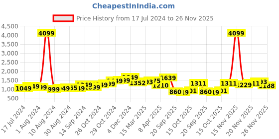 myntra.com StyleCast Fuchsia Round Neck Tie Ups Bodycon Maxi Dress stylecast Price History Graph from 17 Jul 2024 to 26 Nov 2025