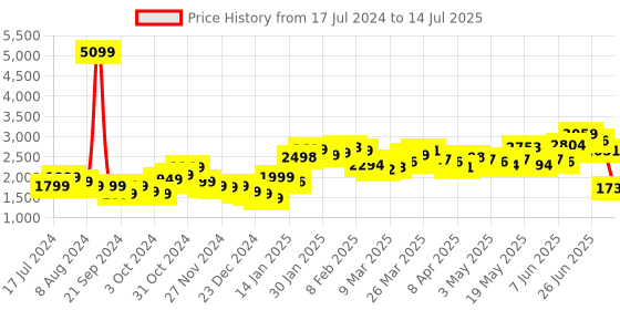 myntra.com StyleCast Fuchsia Self Design High Neck Top With Shorts stylecast Price History Graph from 17 Jul 2024 to 14 Jul 2025