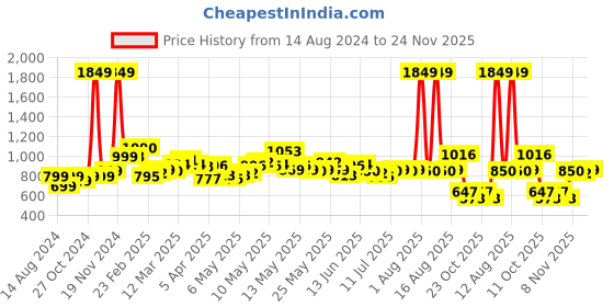 myntra.com StyleCast Full Sleeve Square Neck Bodysuit stylecast Price History Graph from 14 Aug 2024 to 24 Nov 2025
