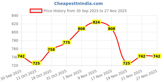 myntra.com StyleCast Gathered Or Pleated Crop Top stylecast Price History Graph from 30 Sep 2025 to 27 Nov 2025
