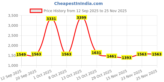 myntra.com StyleCast Gathered or Pleated Flared Midi Skirt stylecast Price History Graph from 12 Sep 2025 to 25 Nov 2025