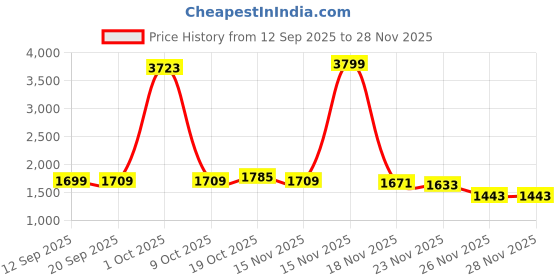 myntra.com StyleCast Gathered or Pleated Flared Midi Skirt stylecast Price History Graph from 12 Sep 2025 to 26 Nov 2025