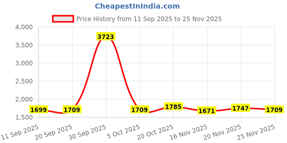 myntra.com StyleCast Gathered or Pleated Flared Midi Skirt stylecast Price History Graph from 11 Sep 2025 to 25 Nov 2025