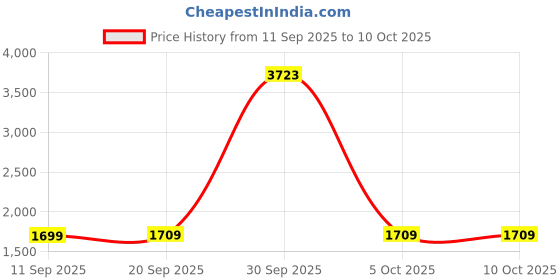 myntra.com StyleCast Gathered or Pleated Flared Midi Skirt stylecast Price History Graph from 11 Sep 2025 to 10 Oct 2025
