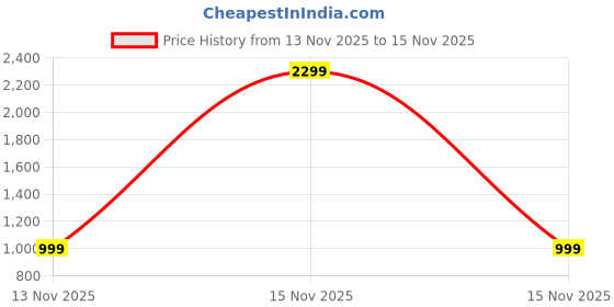 myntra.com StyleCast Gathered Or Pleated Mini Trendy Flared Skirt stylecast Price History Graph from 13 Nov 2025 to 15 Nov 2025