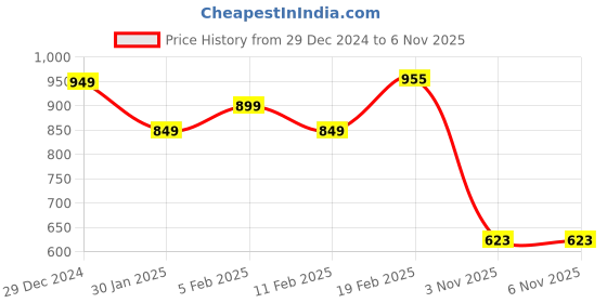 myntra.com StyleCast Geometric Print Shirt Style Top stylecast Price History Graph from 29 Dec 2024 to 6 Nov 2025