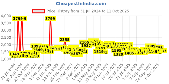 myntra.com StyleCast Geometric Printed Longline Tailored Jacket stylecast Price History Graph from 31 Jul 2024 to 11 Oct 2025
