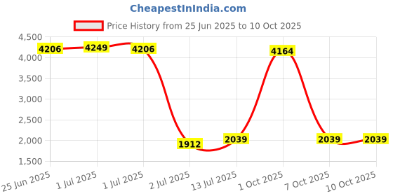 myntra.com StyleCast Geometric Printed Relaxed Wide Leg Trousers stylecast Price History Graph from 25 Jun 2025 to 9 Oct 2025