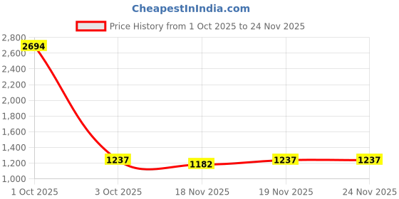 myntra.com StyleCast Geometric PU Sling Bag with Quilted stylecast Price History Graph from 1 Oct 2025 to 24 Nov 2025