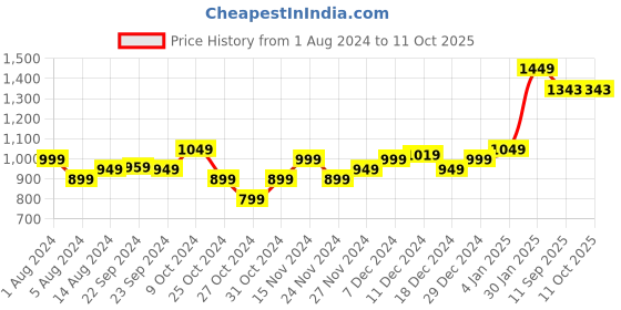 myntra.com StyleCast Geometric Shoulder Strap A-Line Maxi Dress stylecast Price History Graph from 1 Aug 2024 to 11 Oct 2025