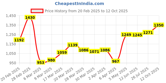 myntra.com StyleCast Geometric Textured Shopper Hobo Bag with Tasselled stylecast Price History Graph from 20 Feb 2025 to 12 Oct 2025