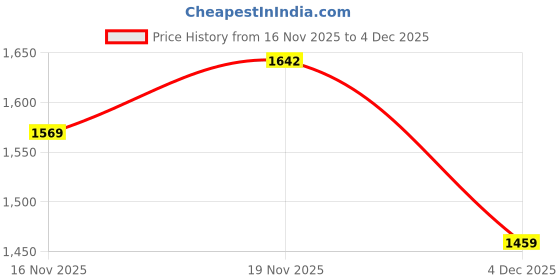 myntra.com StyleCast Geometric Textured Two Handles Shopper Handheld Bag stylecast Price History Graph from 16 Nov 2025 to 4 Dec 2025