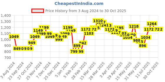 myntra.com StyleCast Georgette Bodycon Dress stylecast Price History Graph from 3 Aug 2024 to 30 Oct 2025