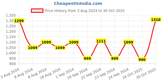 myntra.com StyleCast Georgette Bodycon Dress stylecast Price History Graph from 3 Aug 2024 to 30 Oct 2025