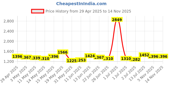 myntra.com StyleCast Georgette Bodycon Midi Dress stylecast Price History Graph from 29 Apr 2025 to 13 Nov 2025