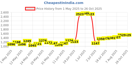 myntra.com StyleCast Georgette Bodycon Midi Dress stylecast Price History Graph from 1 May 2025 to 26 Oct 2025