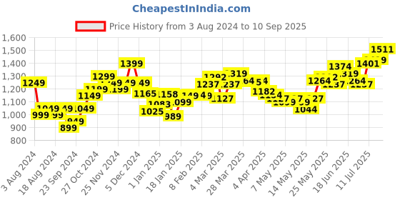 myntra.com StyleCast Georgette Bodycon Mini Dress stylecast Price History Graph from 3 Aug 2024 to 10 Sep 2025