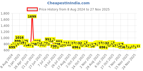 myntra.com StyleCast Georgette Crop Top stylecast Price History Graph from 8 Aug 2024 to 24 Nov 2025