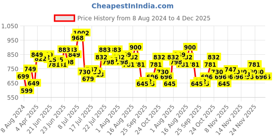 myntra.com StyleCast Georgette Crop Top stylecast Price History Graph from 8 Aug 2024 to 4 Dec 2025