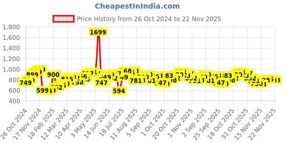 myntra.com StyleCast Georgette Crop Top stylecast Price History Graph from 26 Oct 2024 to 22 Nov 2025