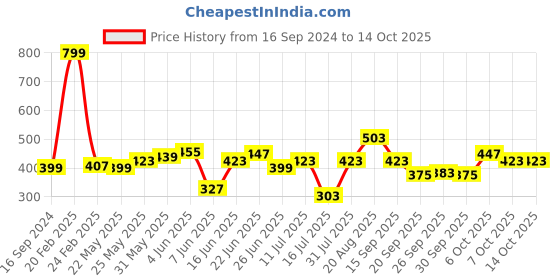 myntra.com StyleCast Georgette Crop Top stylecast Price History Graph from 16 Sep 2024 to 13 Oct 2025