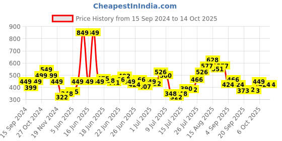 myntra.com StyleCast Georgette Crop Top stylecast Price History Graph from 15 Sep 2024 to 13 Oct 2025