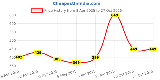 myntra.com StyleCast Georgette Crop Top stylecast Price History Graph from 8 Apr 2025 to 26 Oct 2025