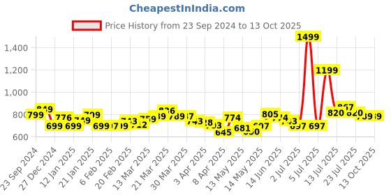 myntra.com StyleCast Georgette Crop Top stylecast Price History Graph from 23 Sep 2024 to 12 Oct 2025
