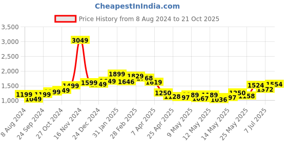 myntra.com StyleCast Georgette Maxi Dress stylecast Price History Graph from 8 Aug 2024 to 21 Oct 2025
