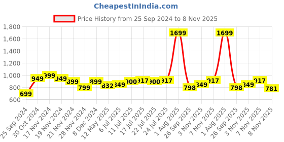 myntra.com StyleCast Georgette Maxi Dress stylecast Price History Graph from 25 Sep 2024 to 8 Nov 2025