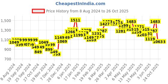 myntra.com StyleCast Georgette Shoulder Straps Bodycon Mini Dress stylecast Price History Graph from 8 Aug 2024 to 26 Oct 2025