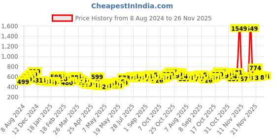 myntra.com StyleCast Georgette Styled Back Crop Top stylecast Price History Graph from 8 Aug 2024 to 26 Nov 2025