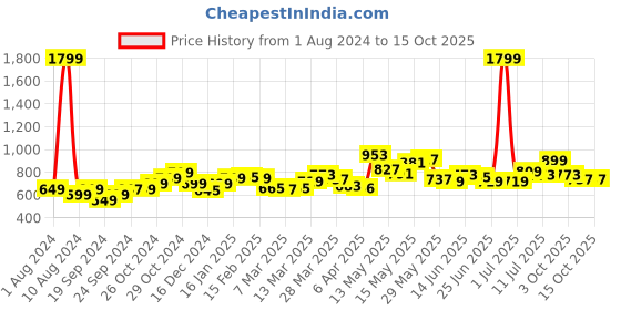 myntra.com StyleCast Georgette Styled Back Top stylecast Price History Graph from 1 Aug 2024 to 15 Oct 2025