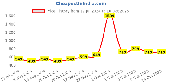 myntra.com StyleCast Georgette Tank Top stylecast Price History Graph from 17 Jul 2024 to 9 Oct 2025