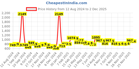 myntra.com StyleCast Georgette Top stylecast Price History Graph from 12 Aug 2024 to 2 Dec 2025