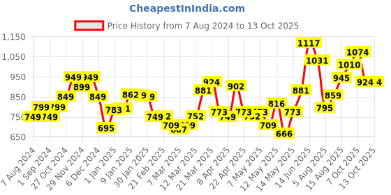 myntra.com StyleCast Georgette Top stylecast Price History Graph from 7 Aug 2024 to 13 Oct 2025