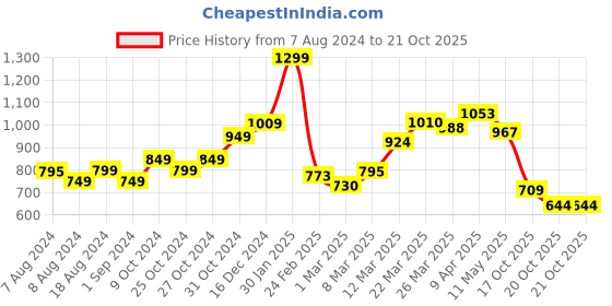 myntra.com StyleCast Georgette Top stylecast Price History Graph from 7 Aug 2024 to 19 Oct 2025